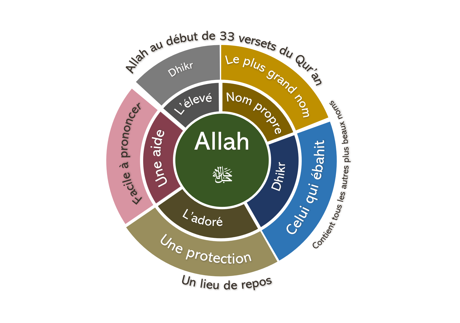 Allah infographie