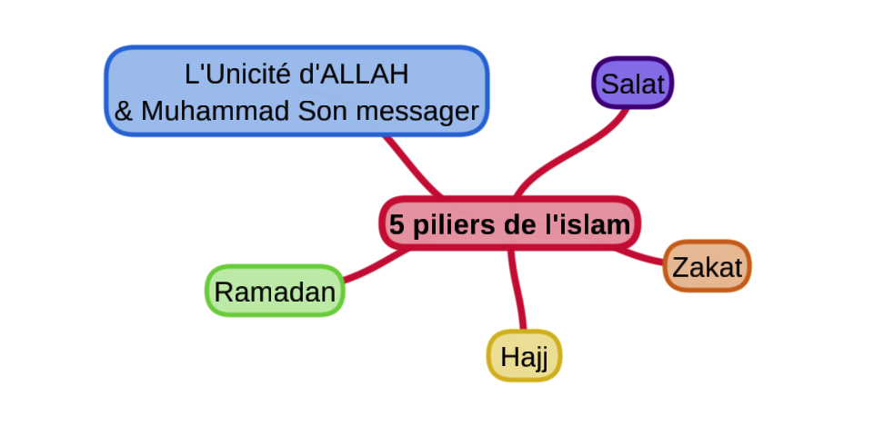 Les 5 piliers de l'islam