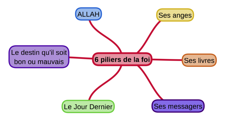 Les 6 piliers de la foi